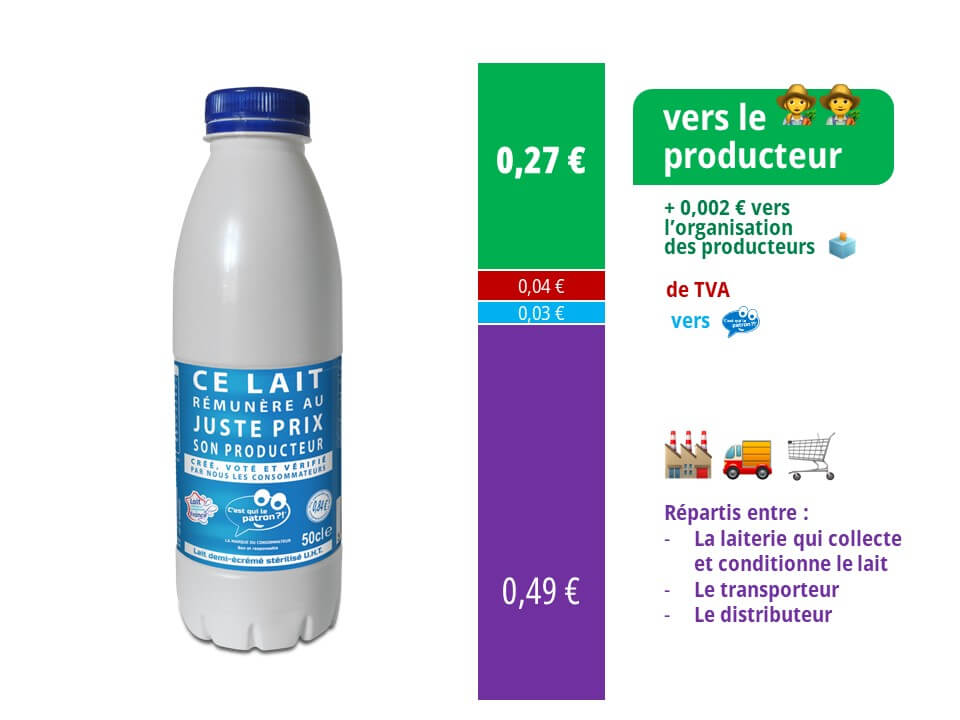 Décomposition du prix du lait 50cl C'est qui le patron avec augmentation de la remunération des producteurs et partenaire
