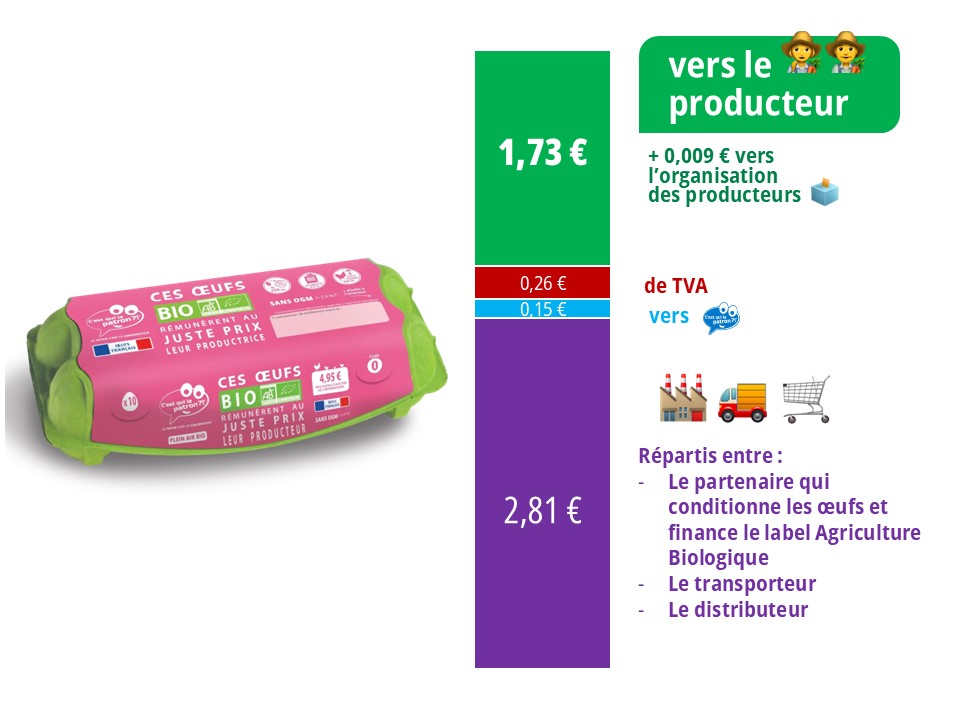 Décomposition du prix des oeufs bios équitables x6 C'est qui le Patron