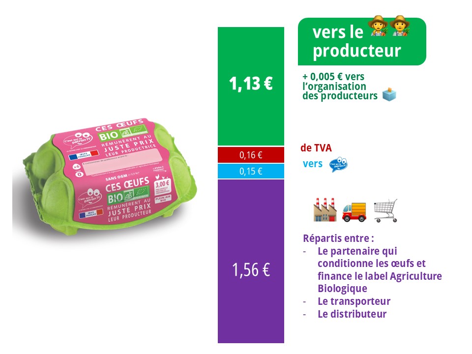 Décomposition du prix des oeufs bios équitables C'est qui le Patron