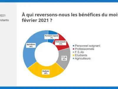 Consultation sociétaire reversement des bénéfices C'est qui le Patron