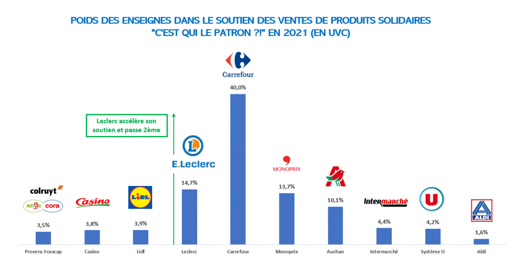Les magasins Leclerc deviennent le 2ème plus fort soutien de l'initiative