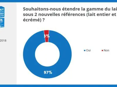 Consultation extension gamme de lait
