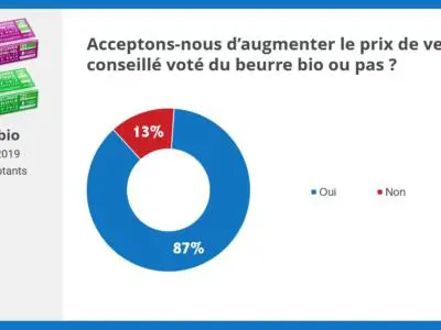 résultat consultation sociétaires c'est qui le patron augmentation prix du beurre bio