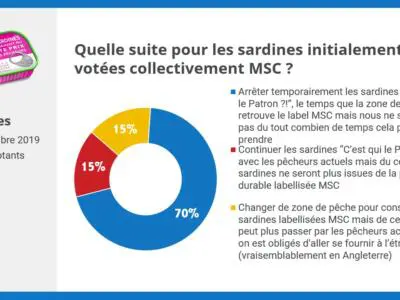 résultat consultation sociétaires c'est qui le patron pour les sardines