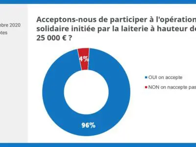 résultat consultation sociétaires c'est qui le patron participation opération lait du coeur
