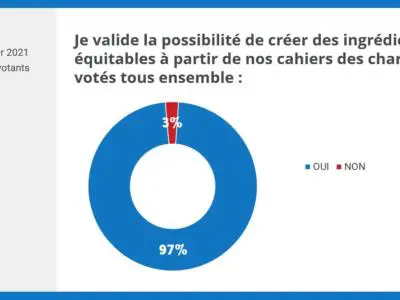Consultation ingrédients C'est qui le Patron