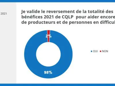 Reversement des bénéfices C'est qui le Patron 2021