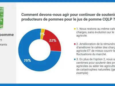 Consultation jus de pommes C'est qui le Patron