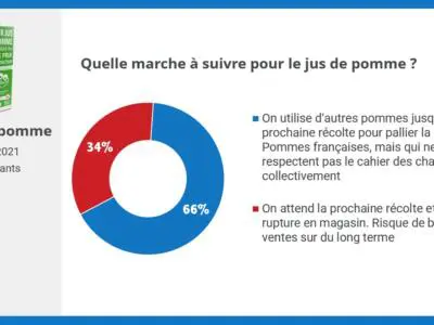 résultat consultation sociétaires pour le jus de pomme cqlp