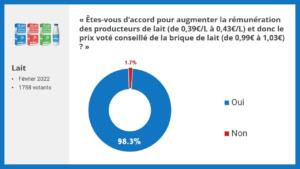 résultats consultation sociétaires sur l'augmentation de la rémunération des producteurs