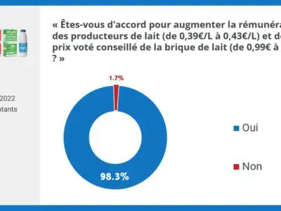 résultats consultation sociétaires sur l'augmentation de la rémunération des producteurs
