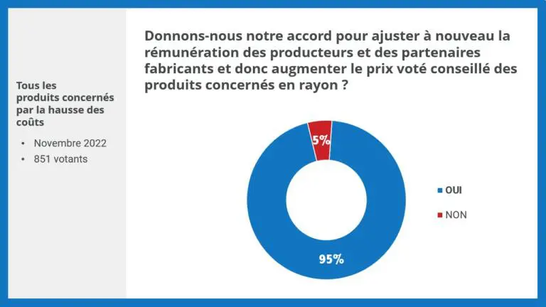 Du lait bio à prix sacrifié au supermarché: faut-il s'inquiéter ?