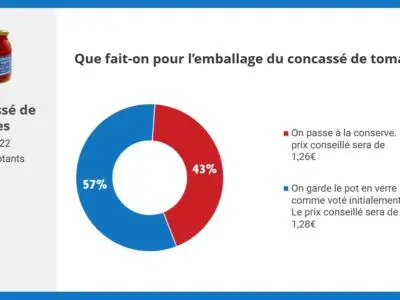 résultats consultation sociétaires c'est qui le patron sur l'emballage du concassé de tomates