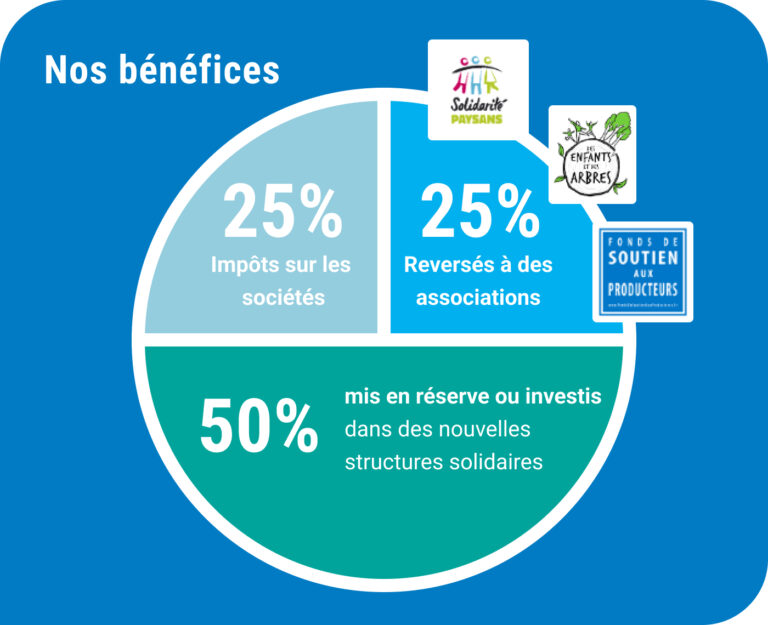 Répartition des bénéfices de C'est qui le Patron ?!