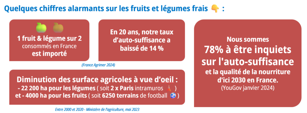 Quelques chiffres alarmants sur les fruits et légumes frais